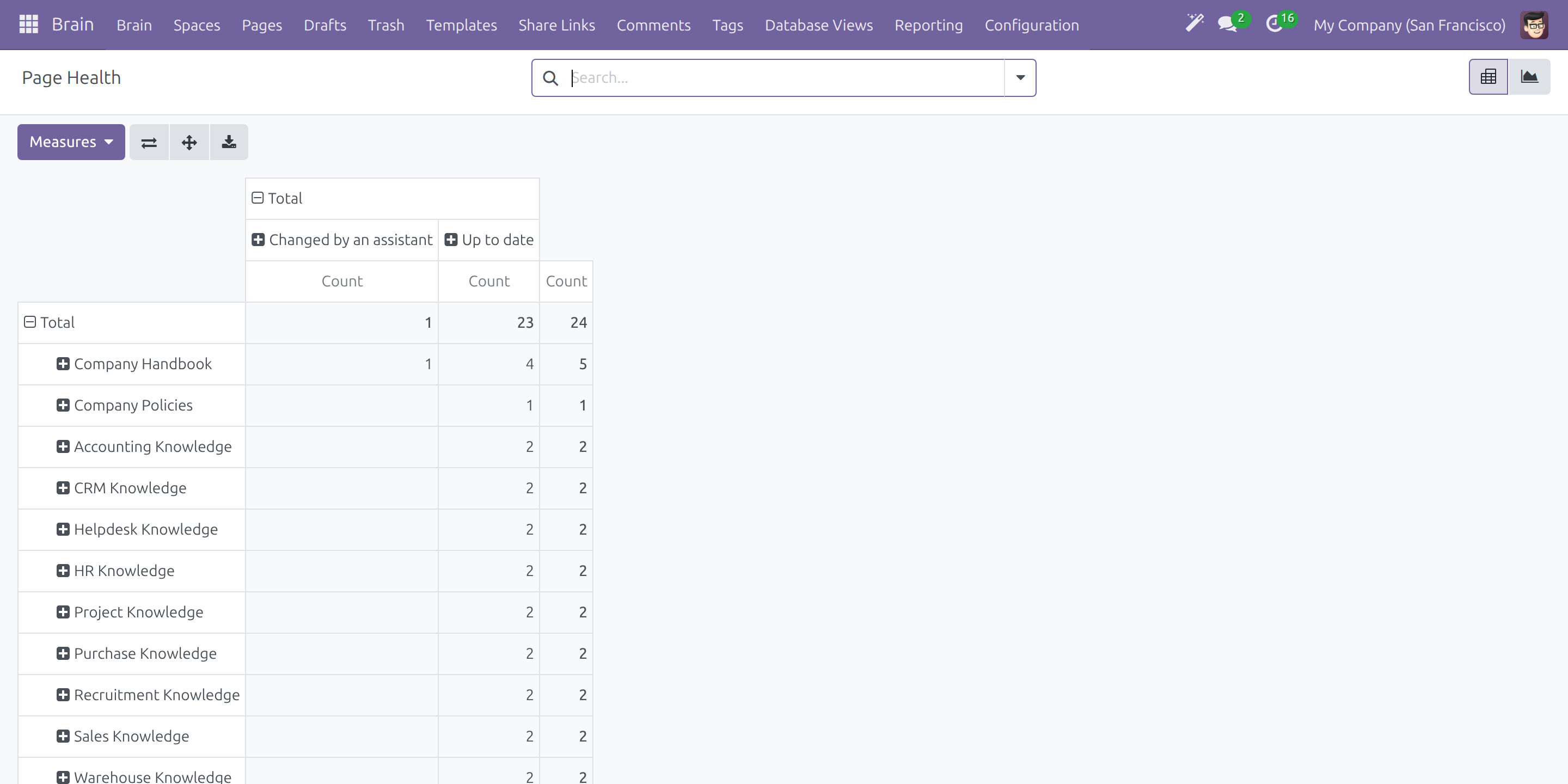 Page Health pivot of pages by Space and review state