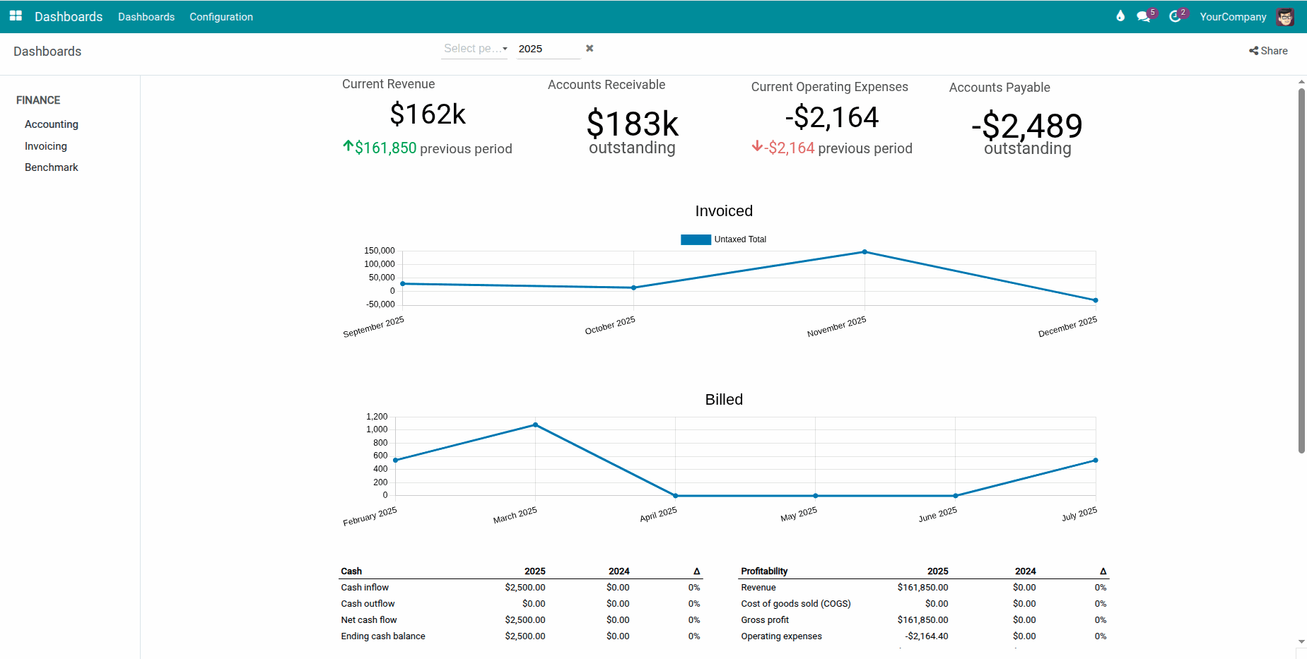 Finance Dashboards Overview