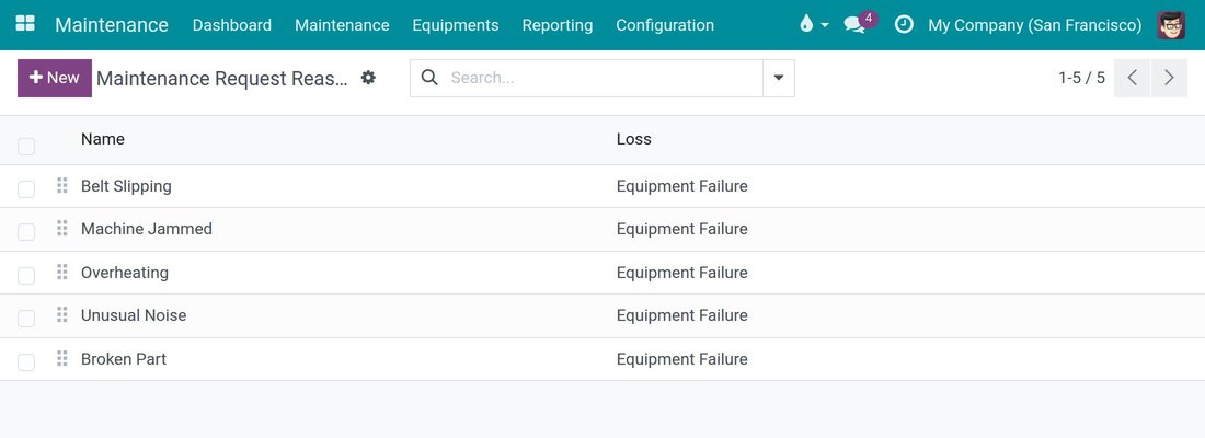 The list of request reasons with the loss of each reason