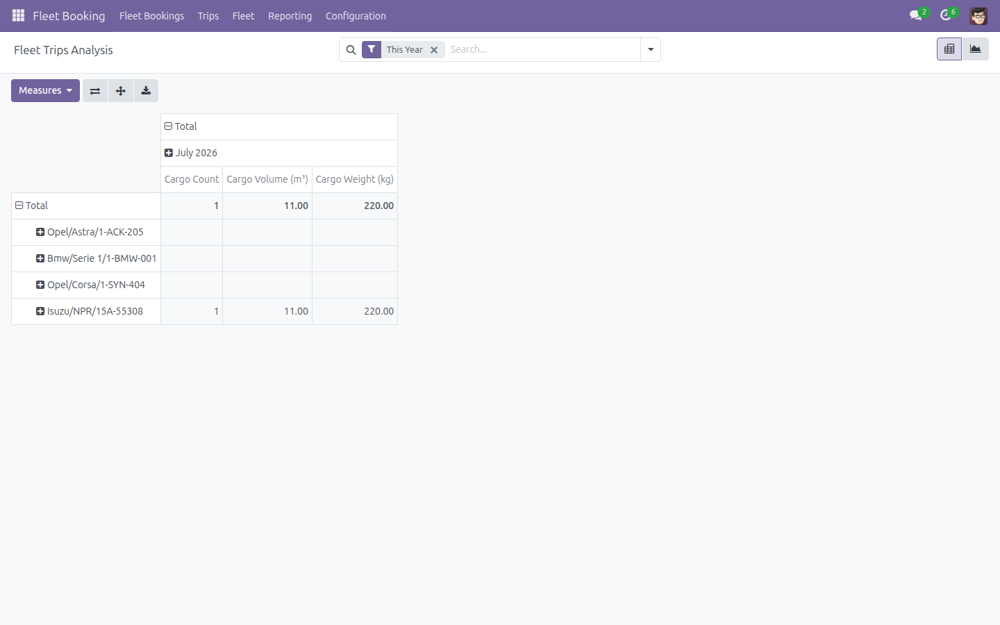 Fleet Trips Analysis pivot with Cargo Count, Cargo Weight and Cargo Volume measures