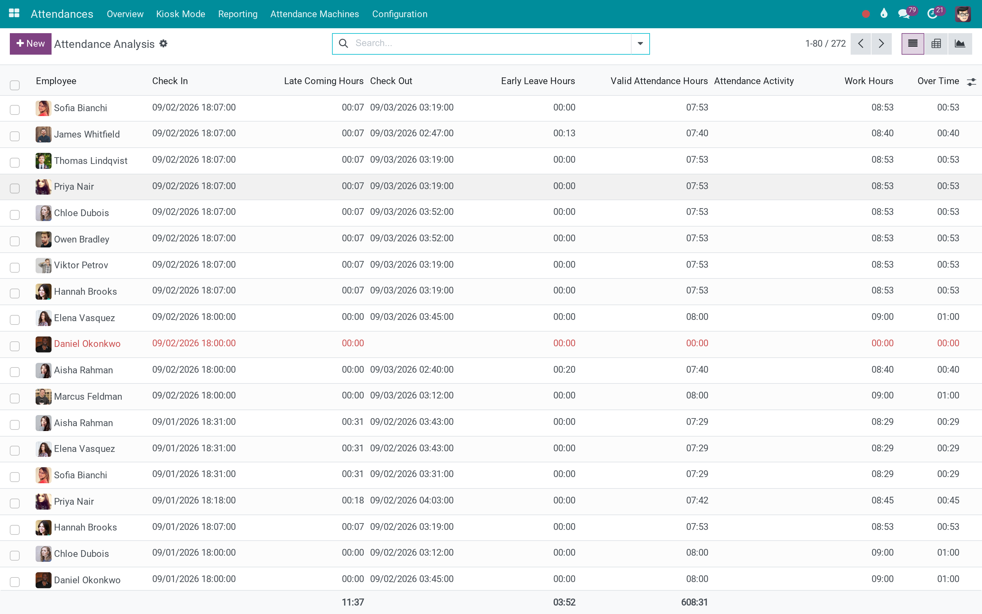 Attendance analysis