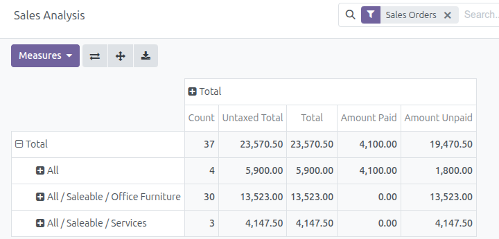 Sales Analysis pivot table with Amount Paid and Amount Unpaid measures showing non-zero totals