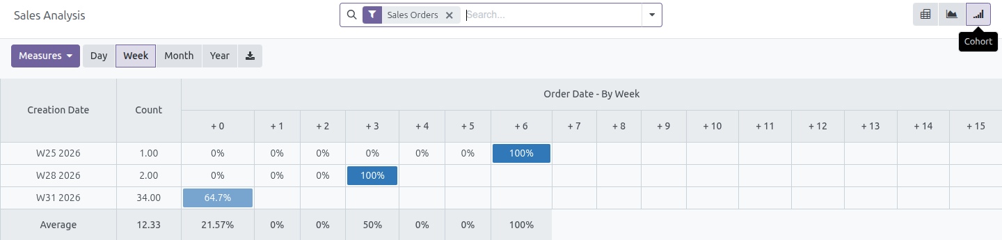Cohort view on the Sales Analysis dashboard grouped by week of order creation