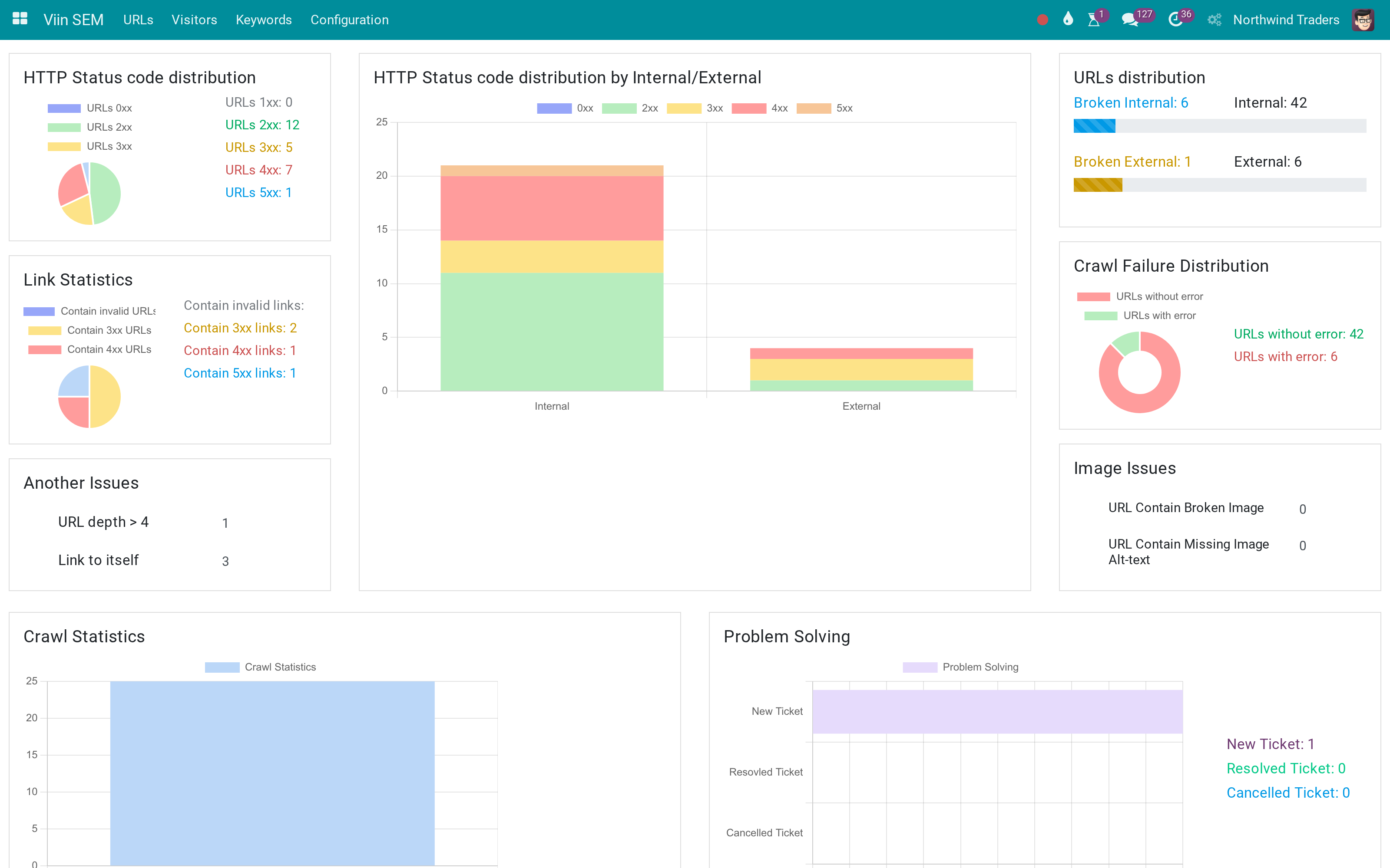SEM dashboard