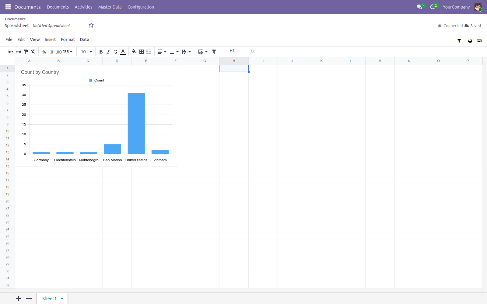 A Column chart built from a data source landed on the sheet, counting Contact records by Country.