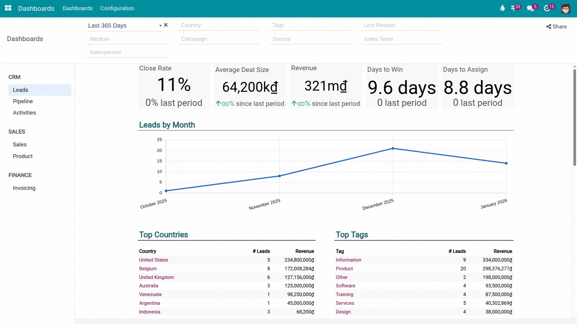 Tổng quan Dashboard CRM