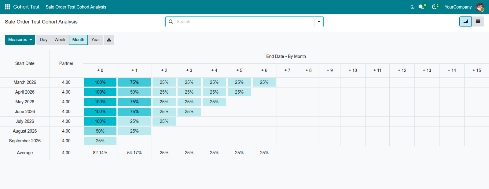 Full cohort retention table with weekly offset columns and heat-shaded percentages