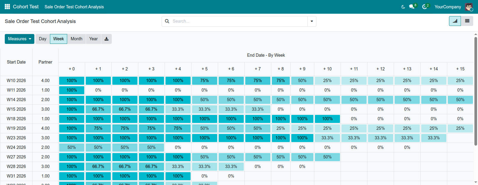 Interval switcher toggling the cohort table between day, week, month and year grouping