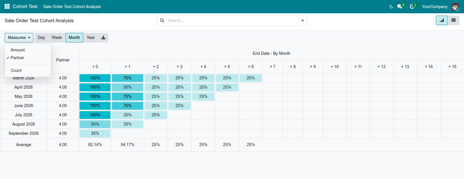 Measures selector choosing which field the cohort table aggregates