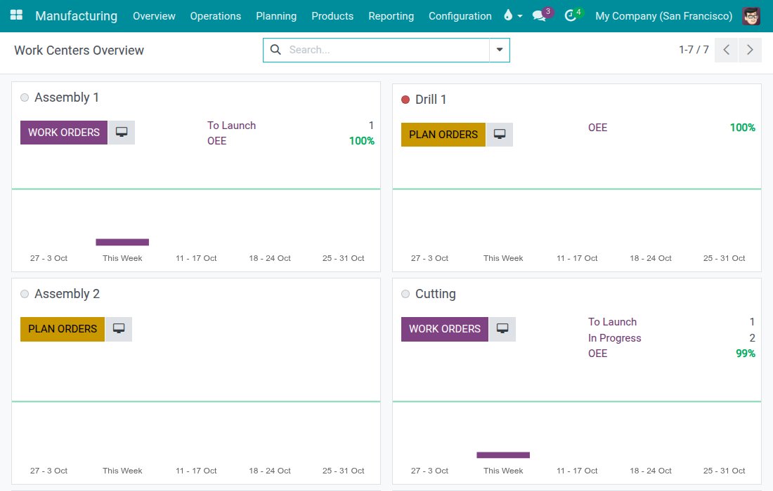 Work Centers Overview with the Open Shop Floor button
