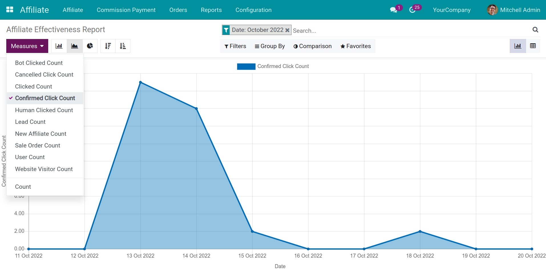 Affiliate Effectiveness Report