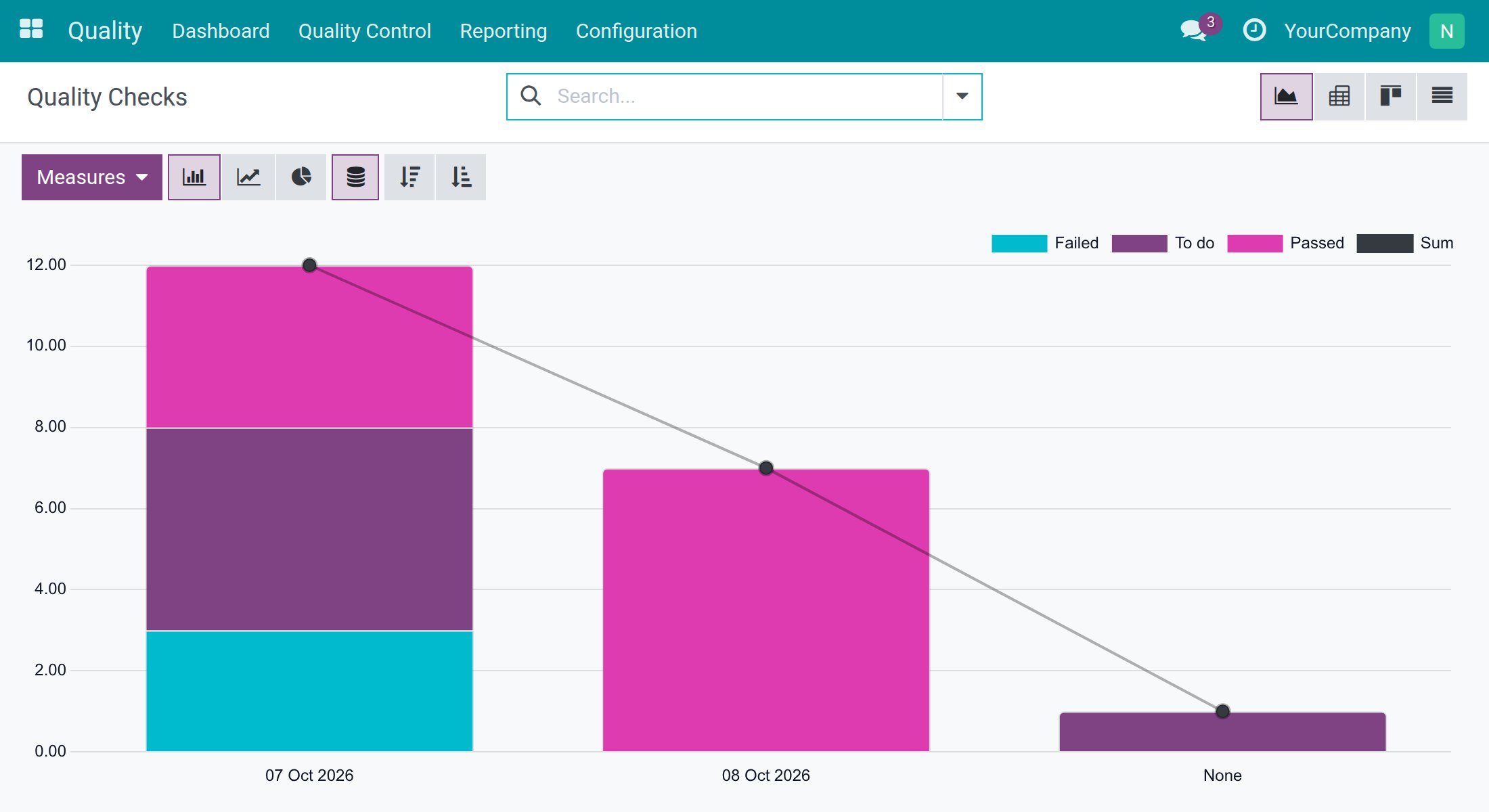 The Quality Checks report as a graph, split by status