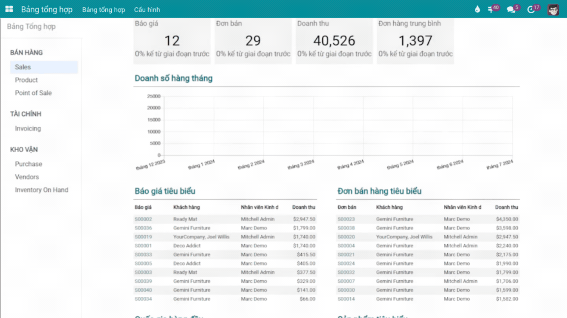 viinCRM Dashboard thời gian thực