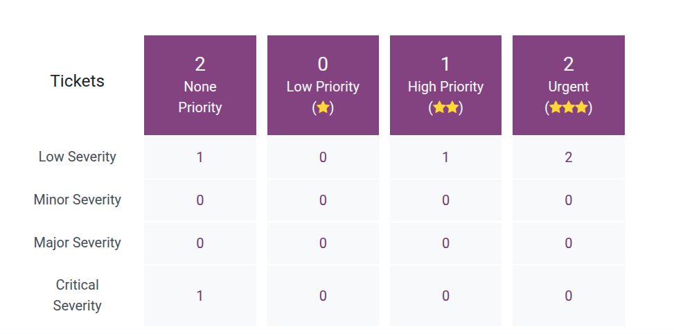 viinCRM Ticket classification & handling