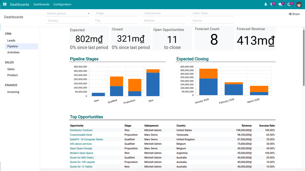 CRM Analytics Dashboards