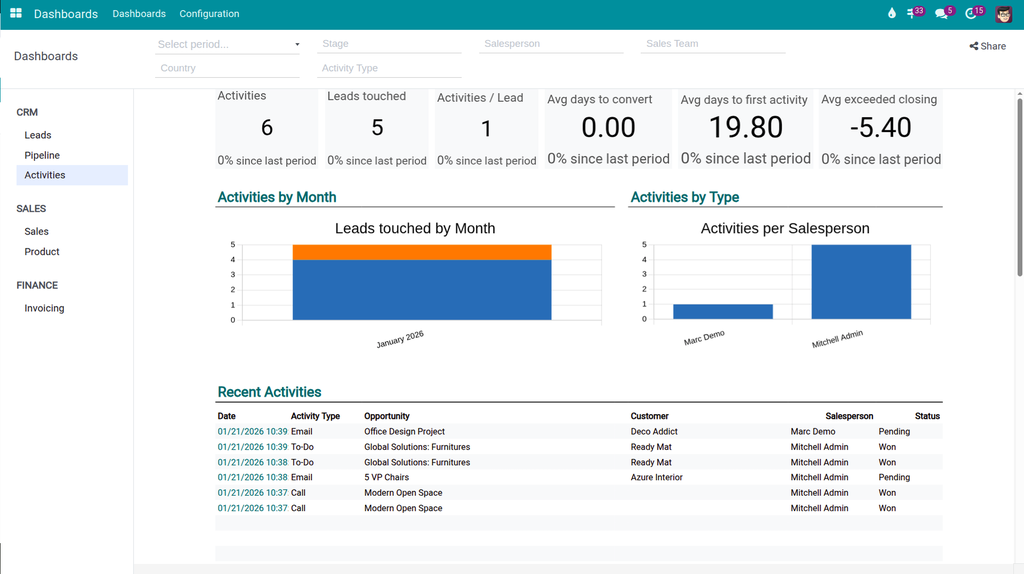 CRM Analytics Dashboards
